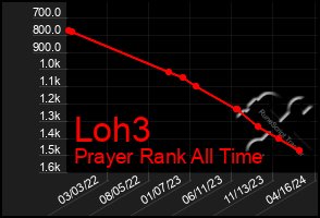 Total Graph of Loh3