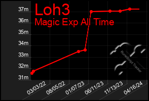 Total Graph of Loh3