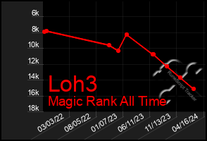 Total Graph of Loh3