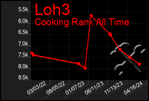 Total Graph of Loh3