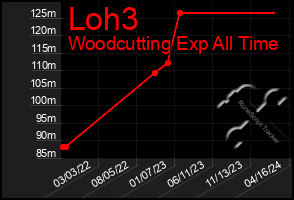 Total Graph of Loh3