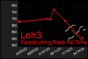 Total Graph of Loh3