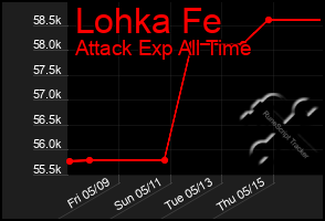 Total Graph of Lohka Fe