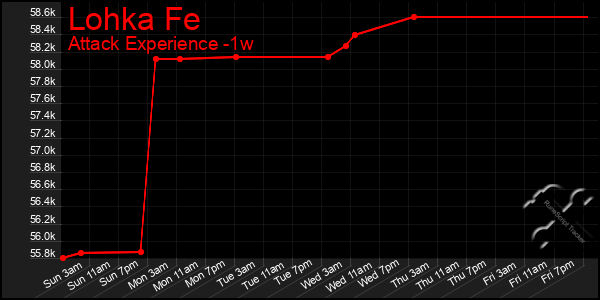 Last 7 Days Graph of Lohka Fe