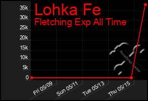 Total Graph of Lohka Fe