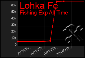 Total Graph of Lohka Fe