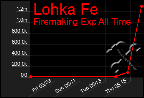 Total Graph of Lohka Fe