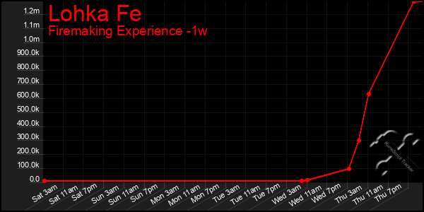 Last 7 Days Graph of Lohka Fe