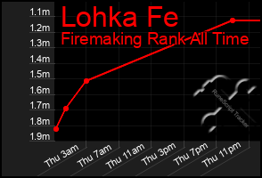 Total Graph of Lohka Fe