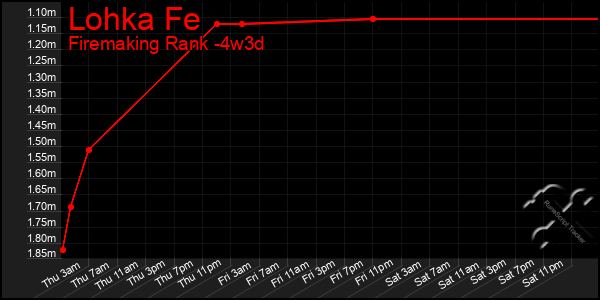 Last 31 Days Graph of Lohka Fe
