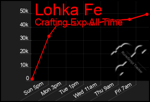 Total Graph of Lohka Fe