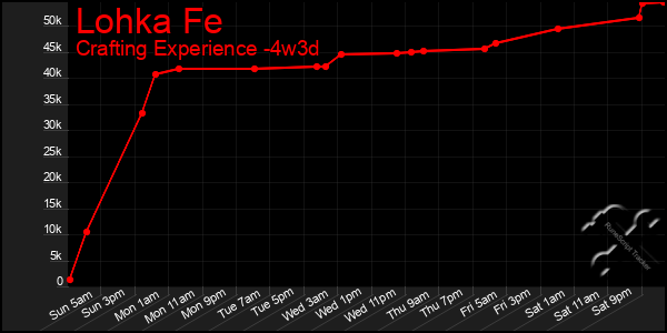 Last 31 Days Graph of Lohka Fe