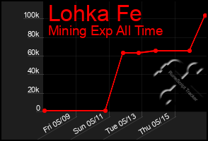Total Graph of Lohka Fe
