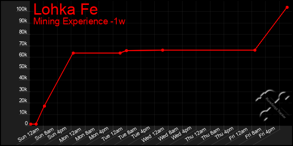 Last 7 Days Graph of Lohka Fe