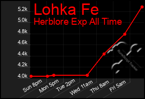 Total Graph of Lohka Fe