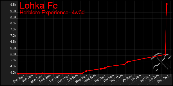 Last 31 Days Graph of Lohka Fe