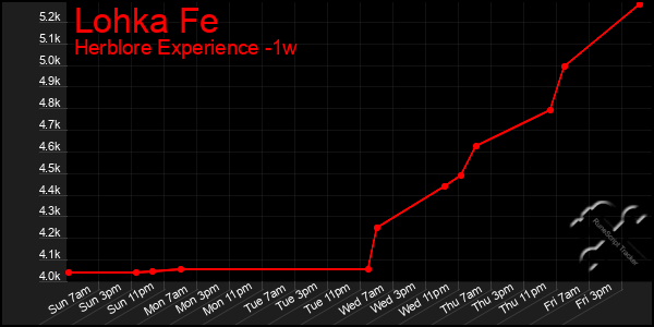 Last 7 Days Graph of Lohka Fe