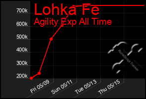 Total Graph of Lohka Fe