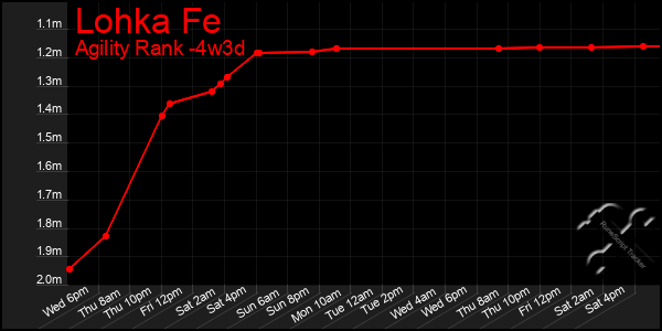 Last 31 Days Graph of Lohka Fe