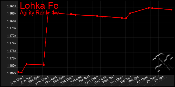 Last 7 Days Graph of Lohka Fe