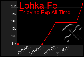 Total Graph of Lohka Fe