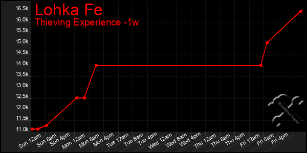 Last 7 Days Graph of Lohka Fe