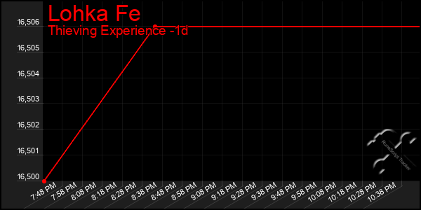 Last 24 Hours Graph of Lohka Fe