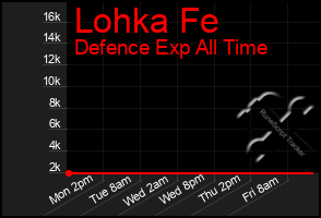 Total Graph of Lohka Fe
