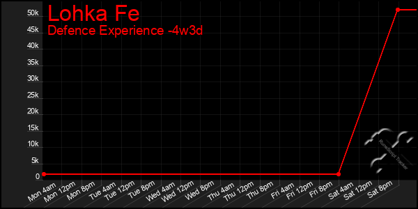 Last 31 Days Graph of Lohka Fe