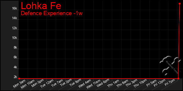 Last 7 Days Graph of Lohka Fe