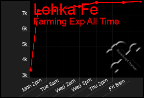 Total Graph of Lohka Fe