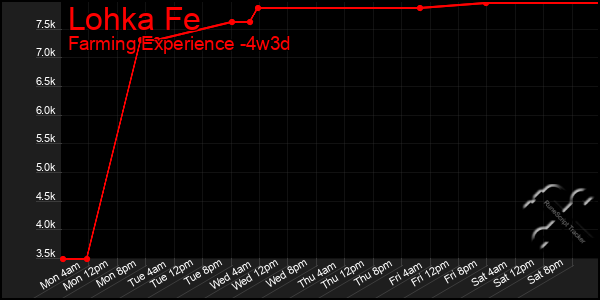 Last 31 Days Graph of Lohka Fe