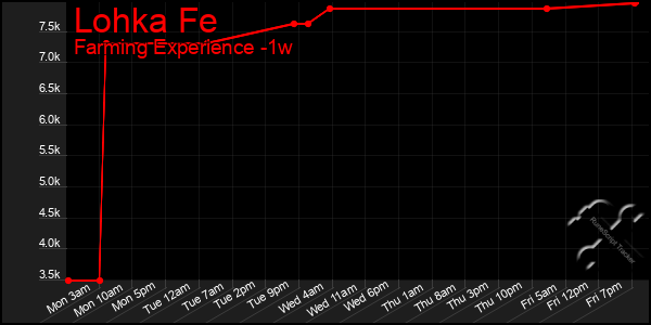 Last 7 Days Graph of Lohka Fe