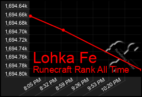 Total Graph of Lohka Fe