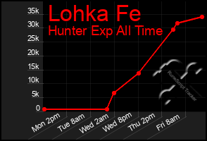 Total Graph of Lohka Fe