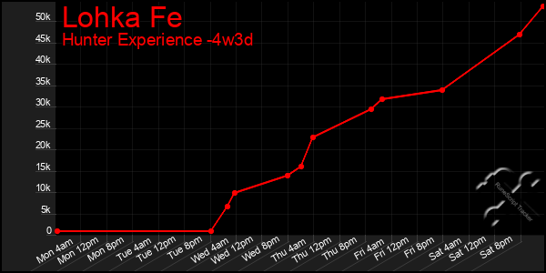 Last 31 Days Graph of Lohka Fe
