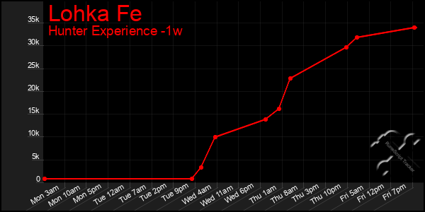 Last 7 Days Graph of Lohka Fe