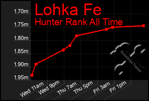 Total Graph of Lohka Fe