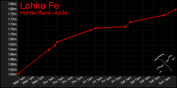 Last 31 Days Graph of Lohka Fe