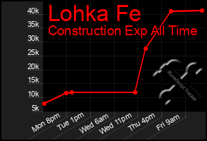 Total Graph of Lohka Fe