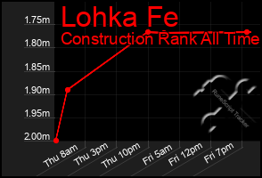 Total Graph of Lohka Fe