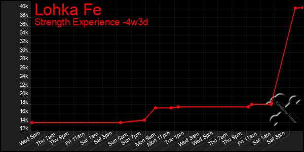 Last 31 Days Graph of Lohka Fe