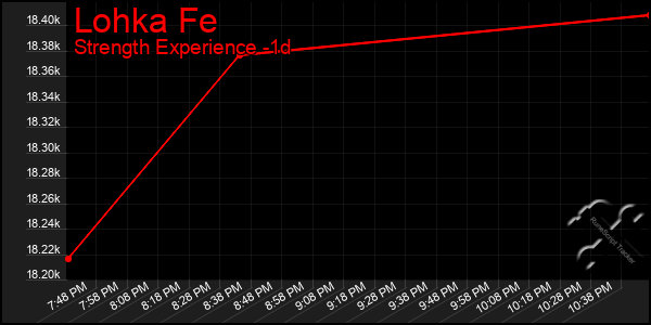 Last 24 Hours Graph of Lohka Fe