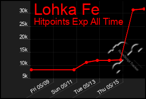 Total Graph of Lohka Fe