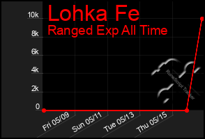 Total Graph of Lohka Fe