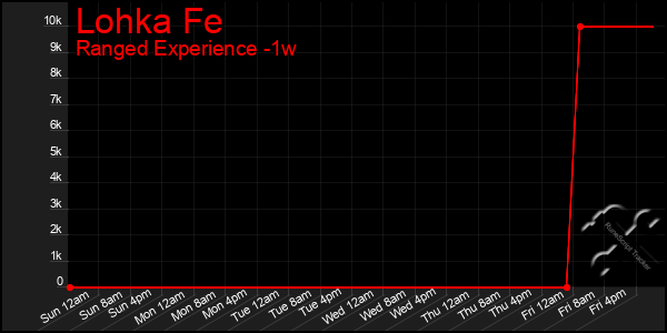 Last 7 Days Graph of Lohka Fe