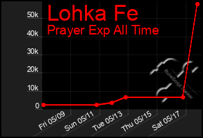 Total Graph of Lohka Fe