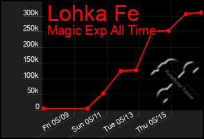 Total Graph of Lohka Fe