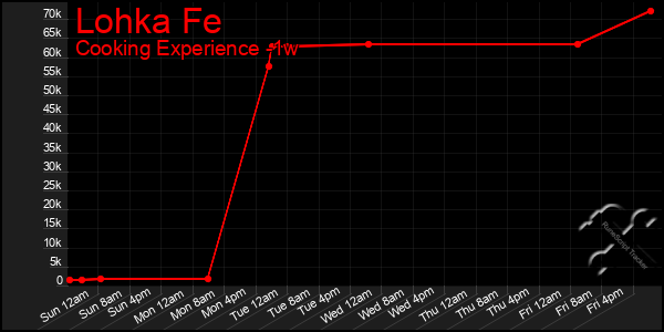 Last 7 Days Graph of Lohka Fe