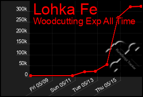 Total Graph of Lohka Fe